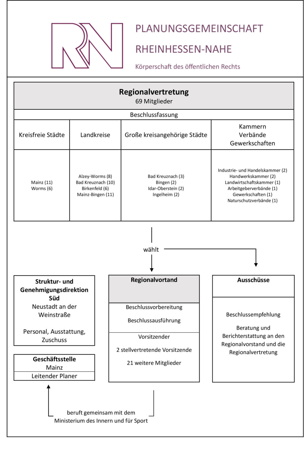Organigramm der Planungsgemeinschaft Rheinhessen-Nahe mit Regionalvertretung, Regionalvorstand und Ausschüssen.